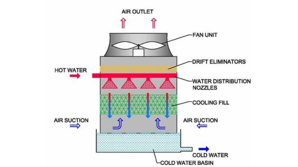 Cooling Tower Definition In English