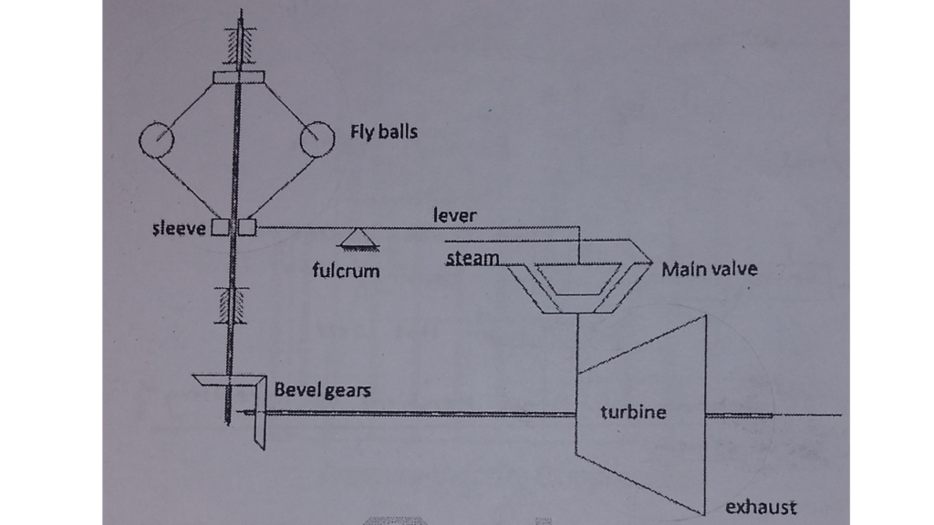 Governing of steam turbine