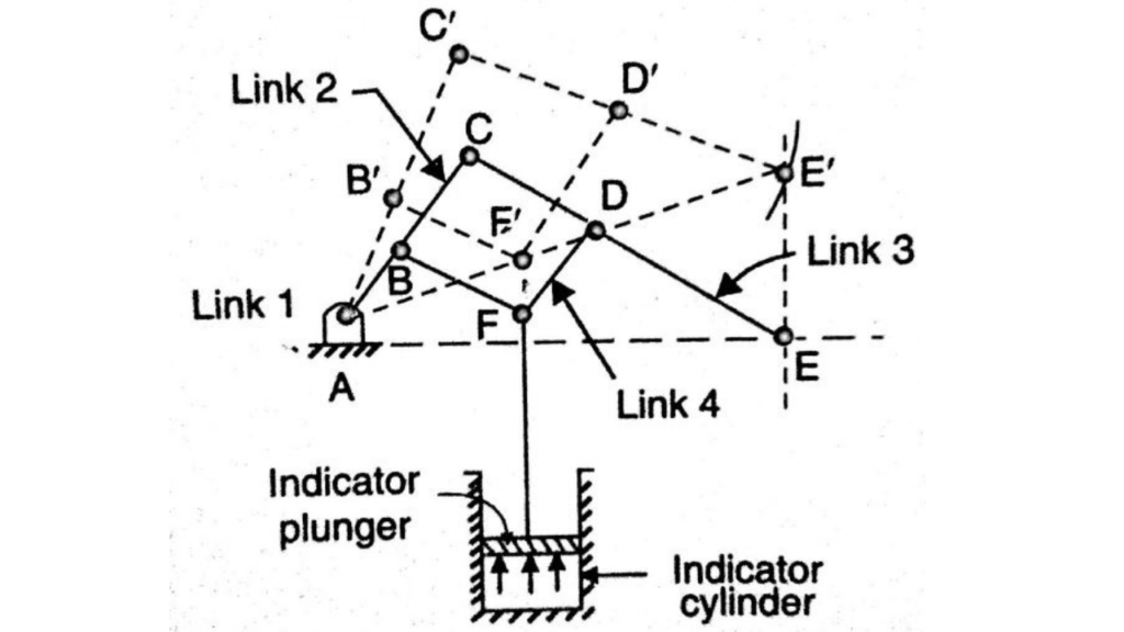 Four bar chain mechanism types