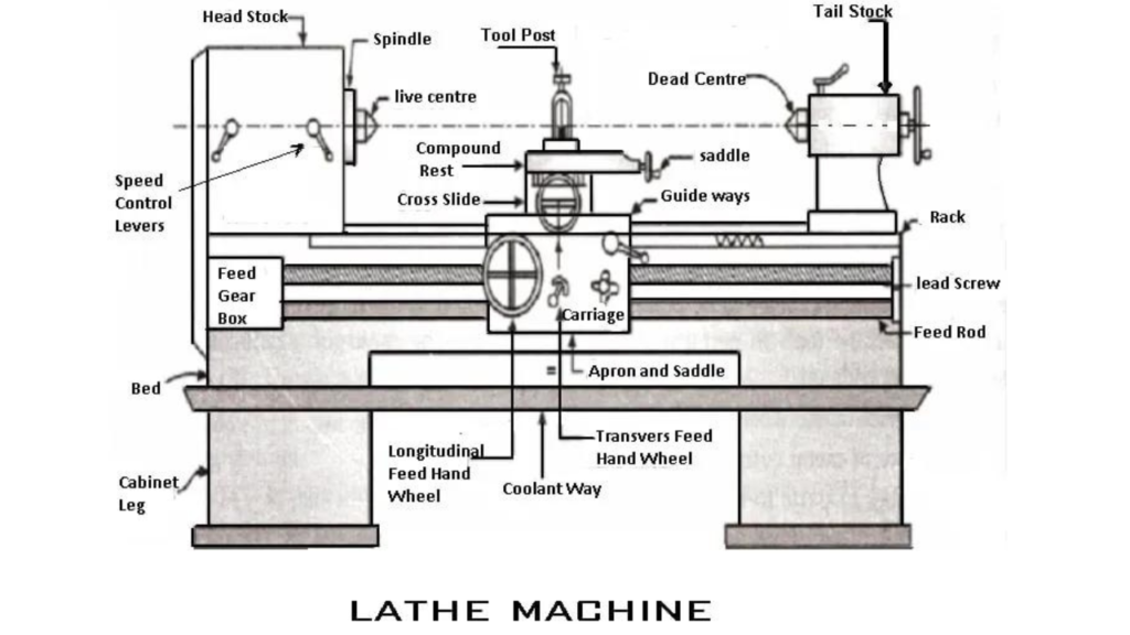 Lathe machine operations