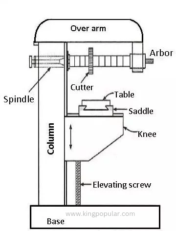 What is milling machine? & Classification