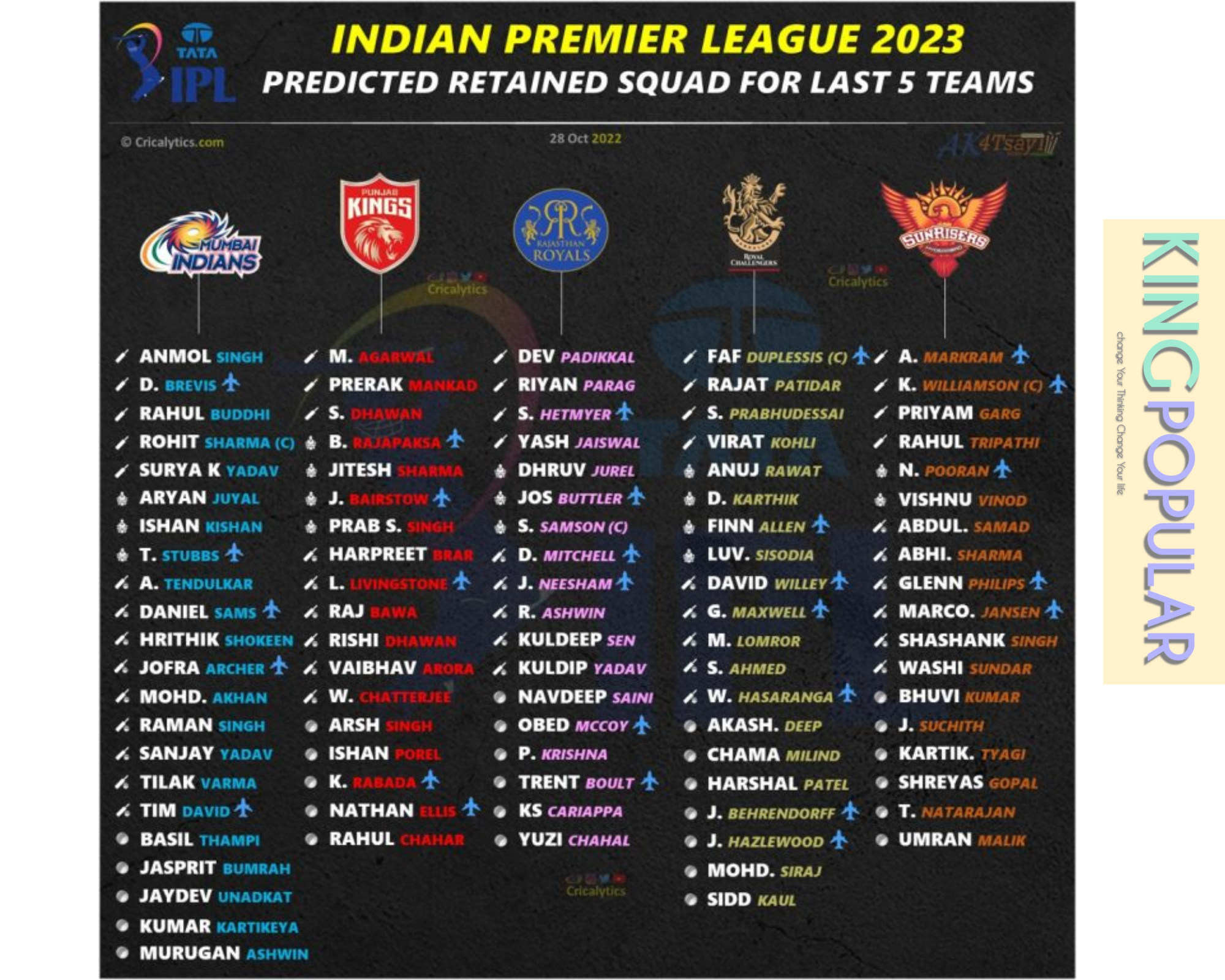 IPL  2023: सभी 10 टीमों के लिए निश्चित रिटेन टीम और खिलाड़ियों की सूची