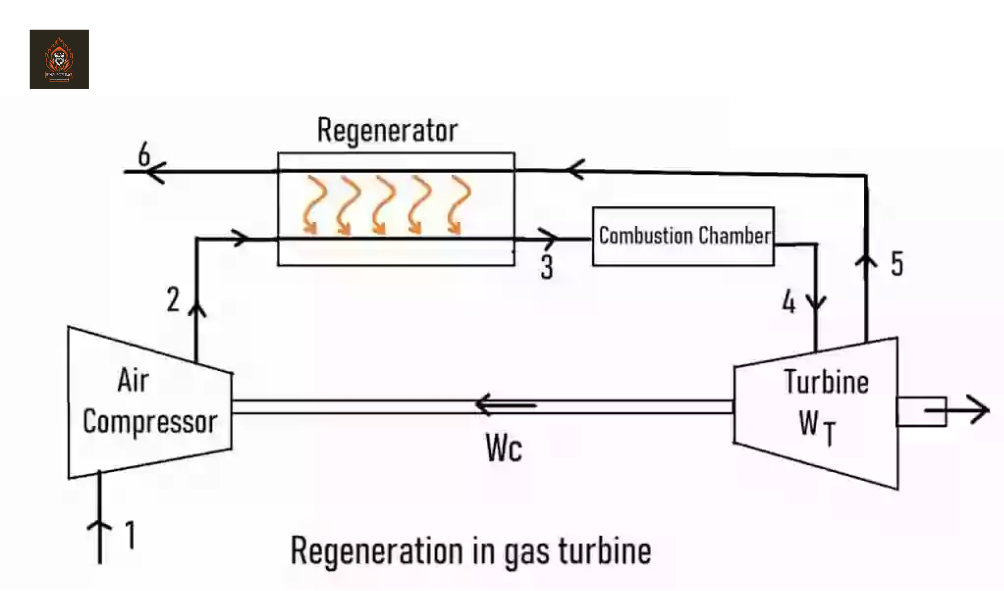 What is gas Turbine