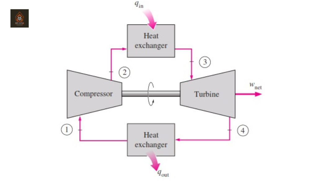 What is gas Turbine